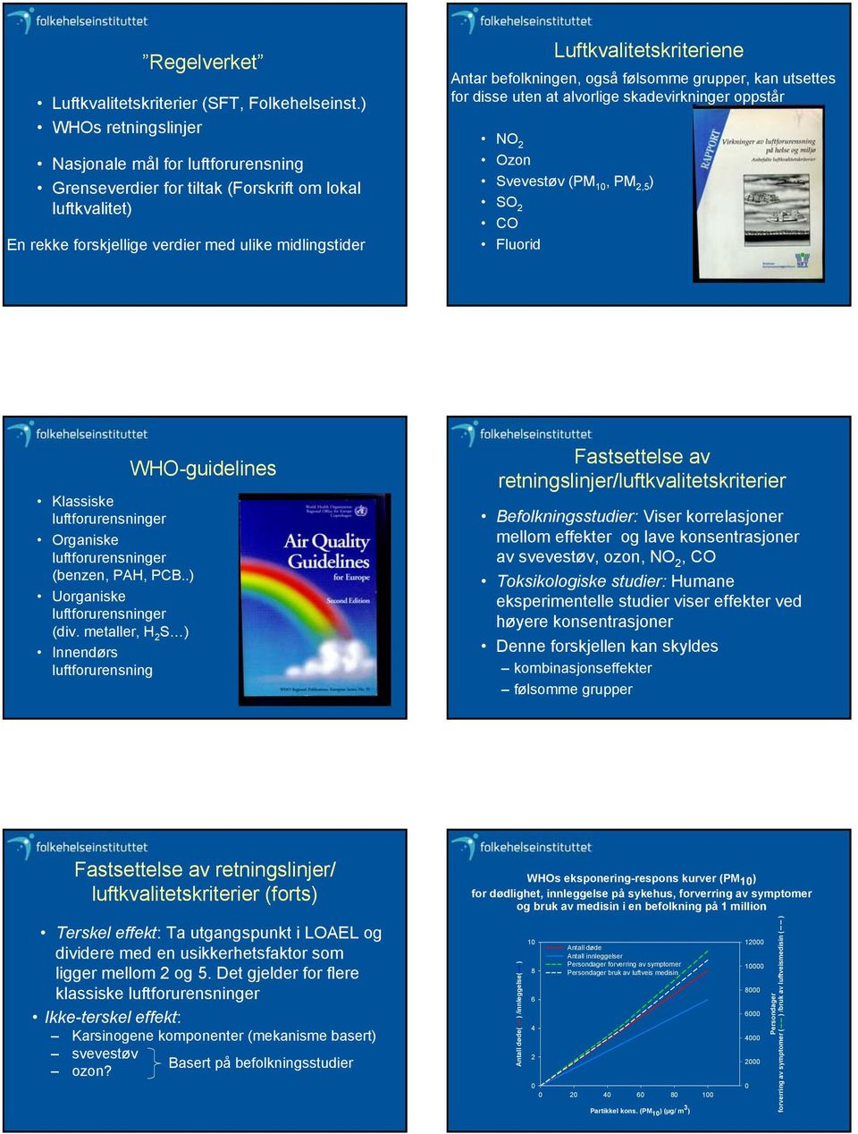 befolkningen, også følsomme grupper, kan utsettes for disse uten at alvorlige skadevirkninger oppstår NO 2 Ozon Svevestøv (PM 1, PM 2,5 ) SO 2 CO Fluorid Klassiske Organiske (benzen, PAH, PCB.