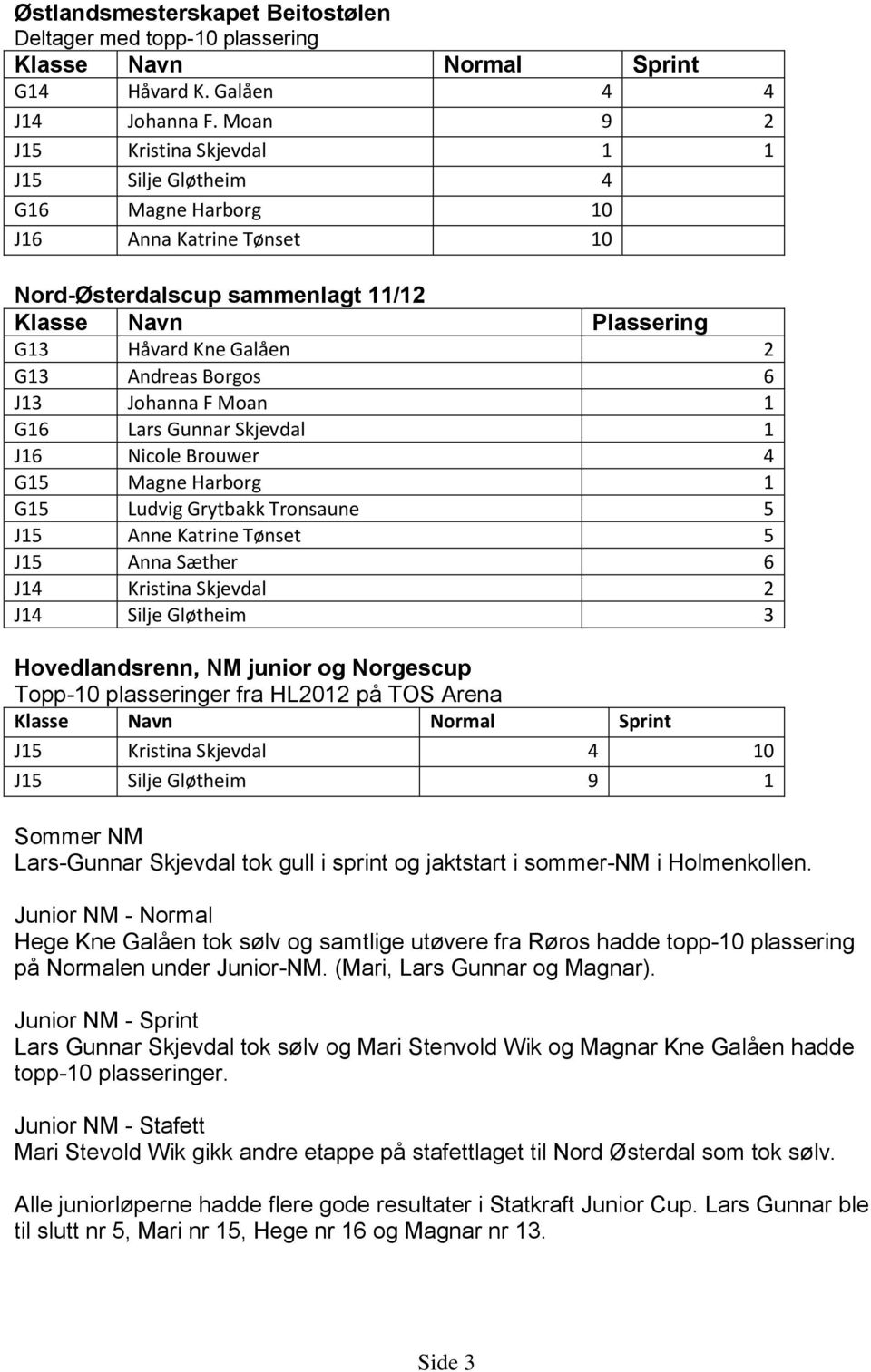 Borgos 6 J13 Johanna F Moan 1 G16 Lars Gunnar Skjevdal 1 J16 Nicole Brouwer 4 G15 Magne Harborg 1 G15 Ludvig Grytbakk Tronsaune 5 J15 Anne Katrine Tønset 5 J15 Anna Sæther 6 J14 Kristina Skjevdal 2