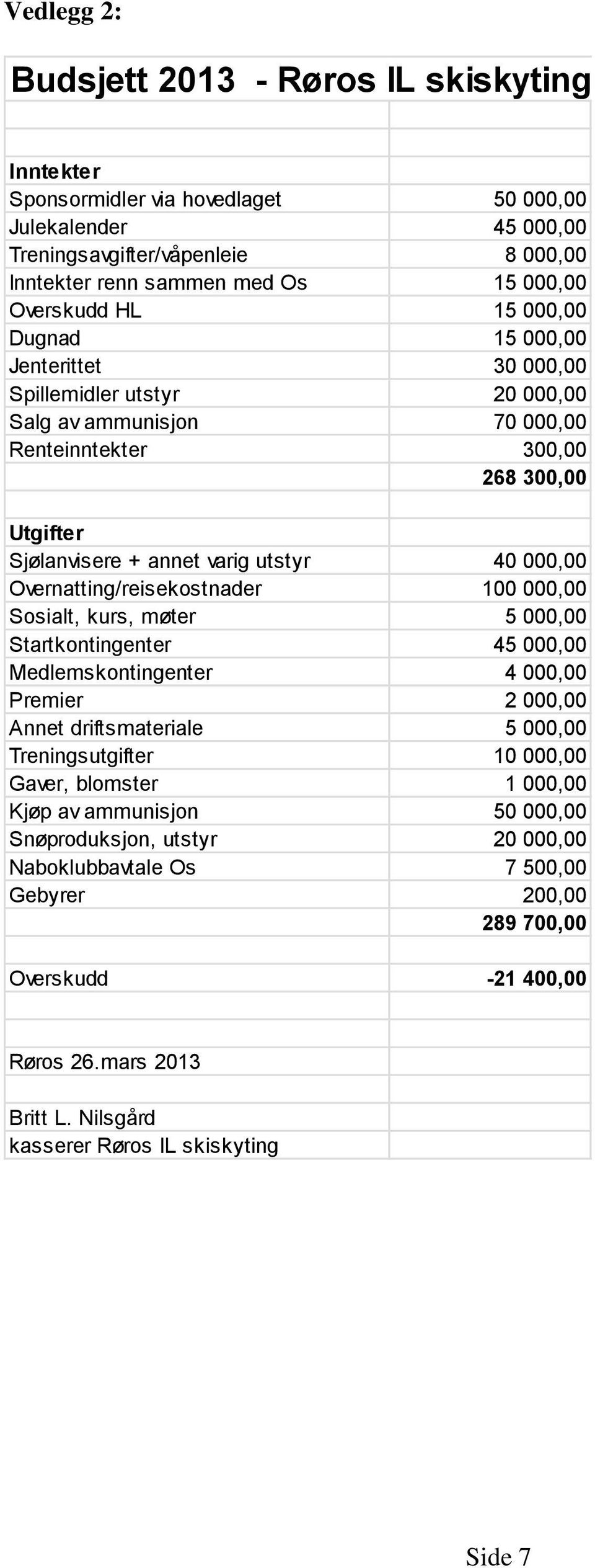 000,00 Overnatting/reisekostnader 100 000,00 Sosialt, kurs, møter 5 000,00 Startkontingenter 45 000,00 Medlemskontingenter 4 000,00 Premier 2 000,00 Annet driftsmateriale 5 000,00 Treningsutgifter 10