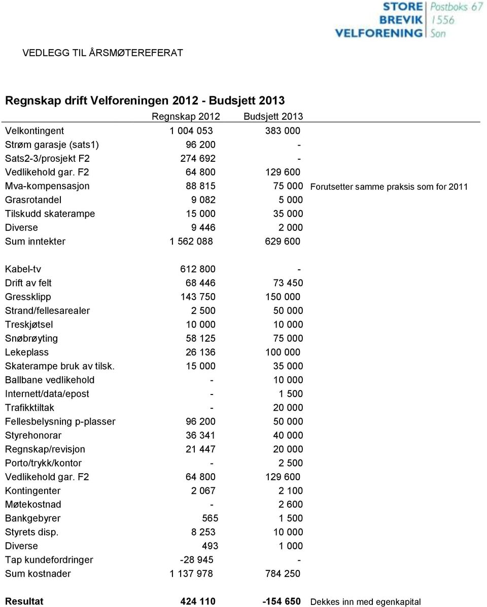 F2 64 800 129 600 Mva-kompensasjon 88 815 75 000 Forutsetter samme praksis som for 2011 Grasrotandel 9 082 5 000 Tilskudd skaterampe 15 000 35 000 Diverse 9 446 2 000 Sum inntekter 1 562 088 629 600