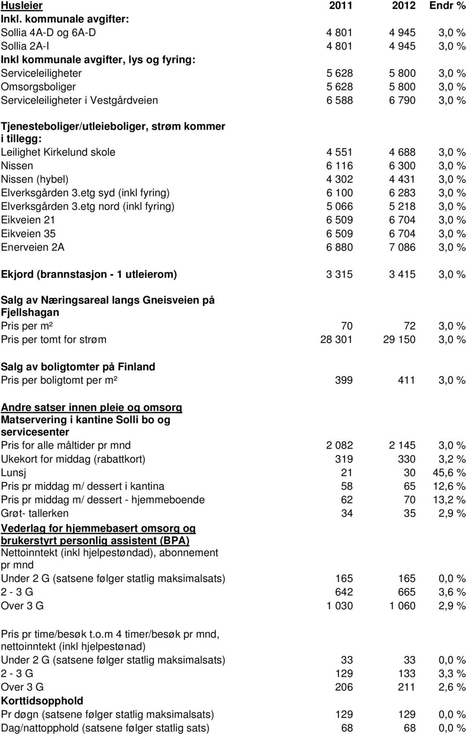 Serviceleiligheter i Vestgårdveien 6 588 6 790 3,0 % Tjenesteboliger/utleieboliger, strøm kommer i tillegg: Leilighet Kirkelund skole 4 551 4 688 3,0 % Nissen 6 116 6 300 3,0 % Nissen (hybel) 4 302 4