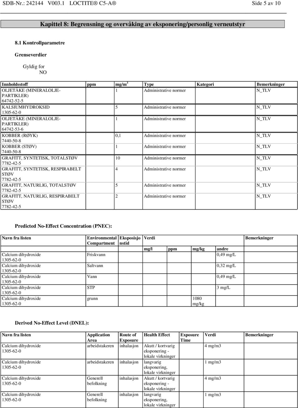 Administrative normer N_TLV OLJETÅKE (MINERALOLJE- 1 Administrative normer N_TLV PARTIKLER) 64742-53-6 KOBBER (RØYK) 0,1 Administrative normer N_TLV 7440-50-8 KOBBER (STØV) 1 Administrative normer