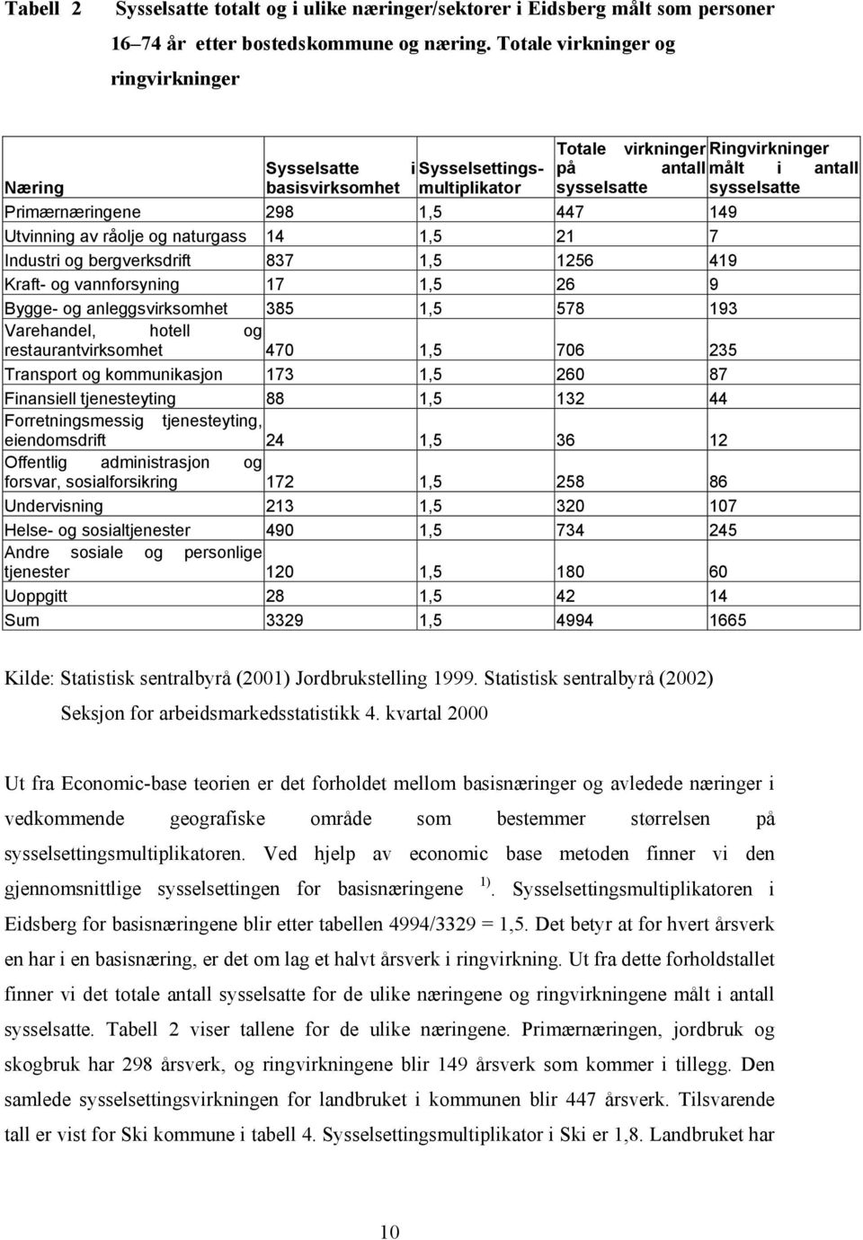 298 1,5 447 149 Utvinning av råolje og naturgass 14 1,5 21 7 Industri og bergverksdrift 837 1,5 1256 419 Kraft- og vannforsyning 17 1,5 26 9 Bygge- og anleggsvirksomhet 385 1,5 578 193 Varehandel,