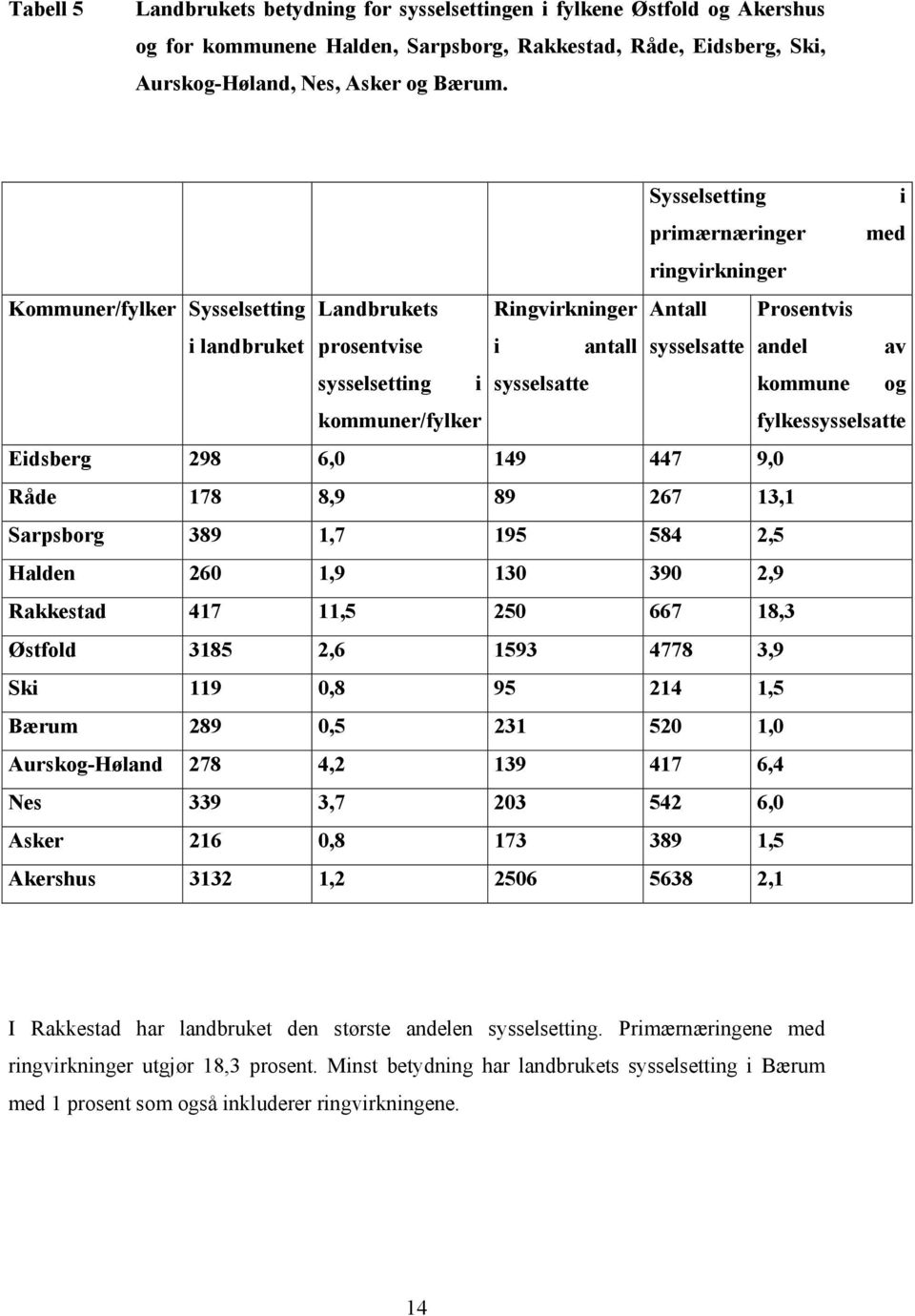 sysselsatte sysselsatte Eidsberg 298 6,0 149 447 9,0 Råde 178 8,9 89 267 13,1 Sarpsborg 389 1,7 195 584 2,5 Halden 260 1,9 130 390 2,9 Rakkestad 417 11,5 250 667 18,3 Østfold 3185 2,6 1593 4778 3,9