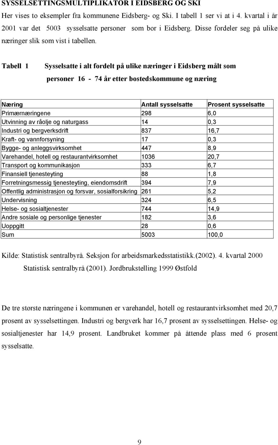 Tabell 1 Sysselsatte i alt fordelt på ulike næringer i Eidsberg målt som personer 16-74 år etter bostedskommune og næring Næring Antall sysselsatte Prosent sysselsatte Primærnæringene 298 6,0