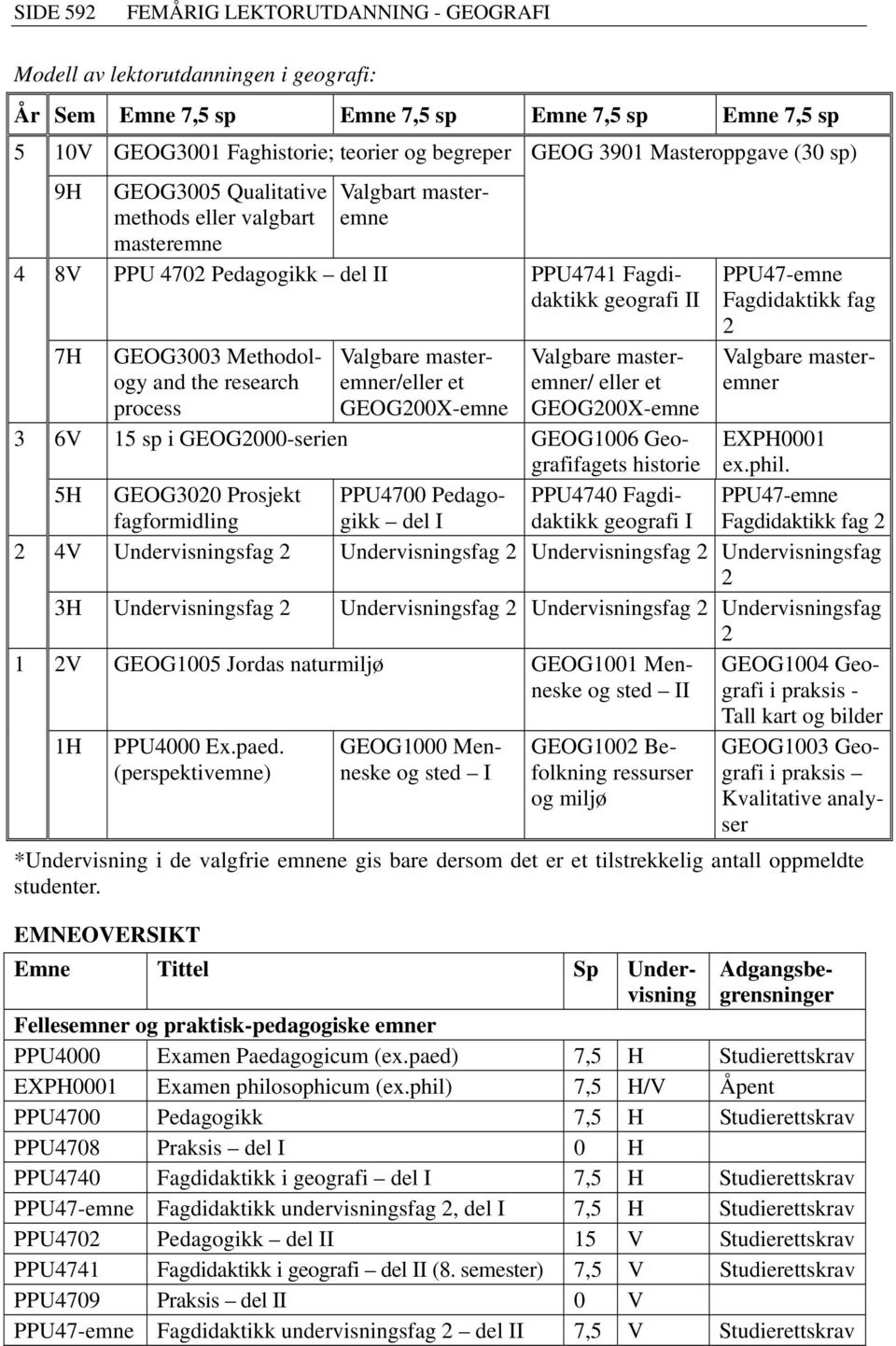 the research process Valgbare masteremner/eller et GEOG200X-emne Valgbare masteremner/ eller et GEOG200X-emne PPU47-emne Fagdidaktikk fag 2 Valgbare masteremner 6V 15 sp i GEOG2000-serien GEOG1006