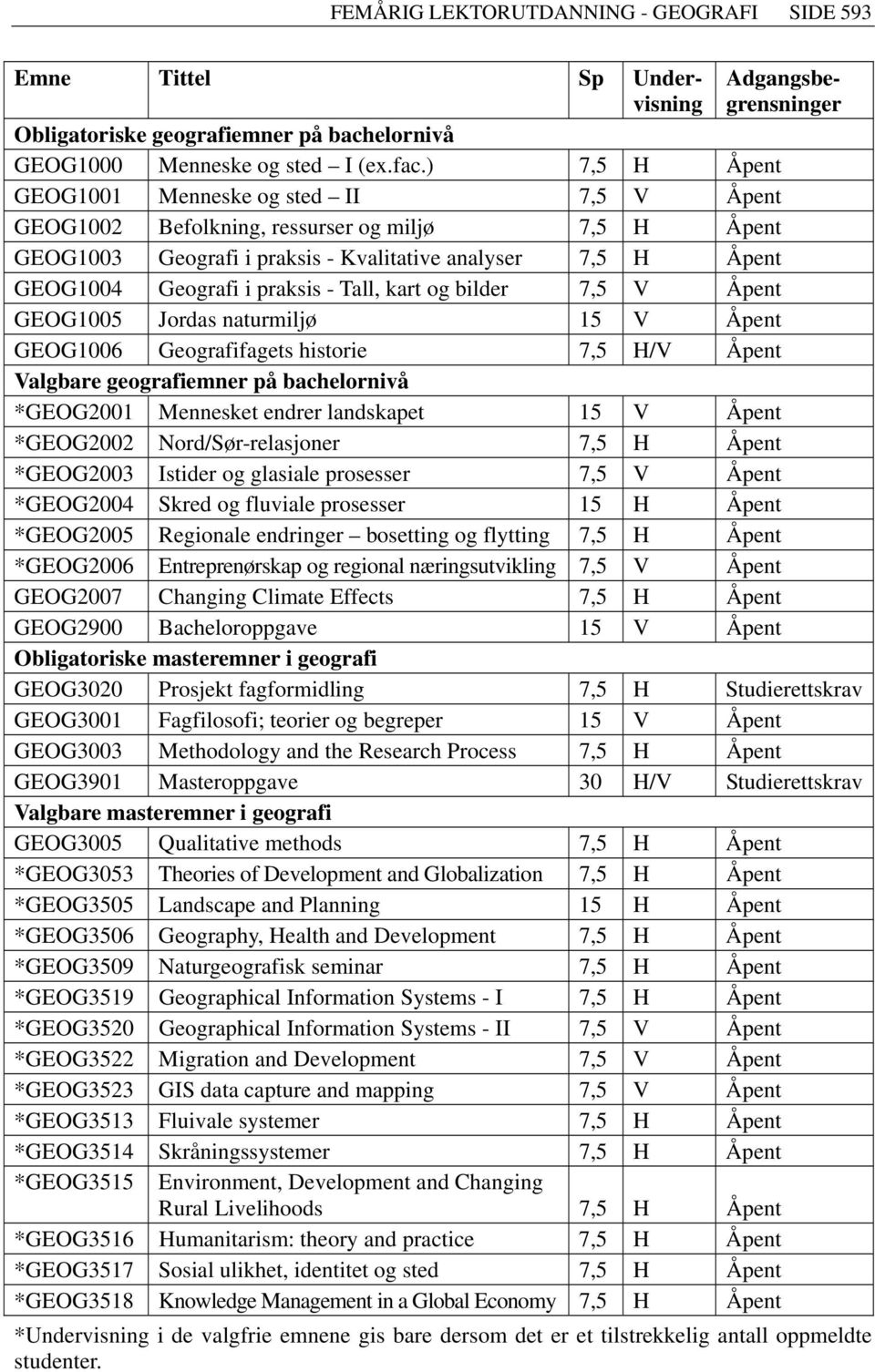 Tall, kart og bilder 7,5 V Åpent GEOG1005 Jordas naturmiljø 15 V Åpent GEOG1006 Geografifagets historie 7,5 H/V Åpent Valgbare geografiemner på bachelornivå *GEOG2001 Mennesket endrer landskapet 15 V