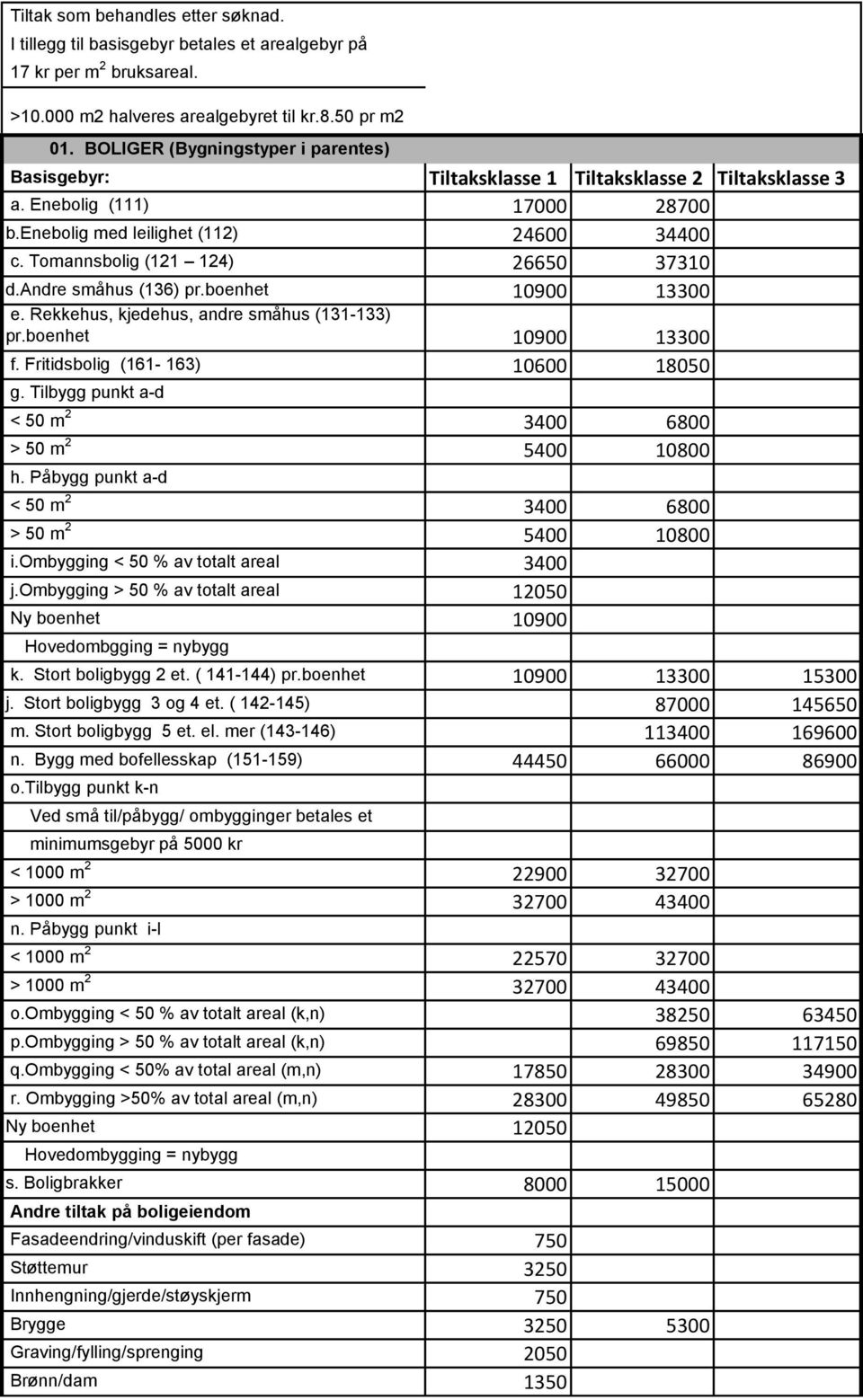 Rekkehus, kjedehus, andre småhus (131-133) pr.boenhet 10900 13300 f. Fritidsbolig (161-163) 10600 18050 g. Tilbygg punkt a-d < 50 m 2 3400 6800 > 50 m 2 5400 10800 h.