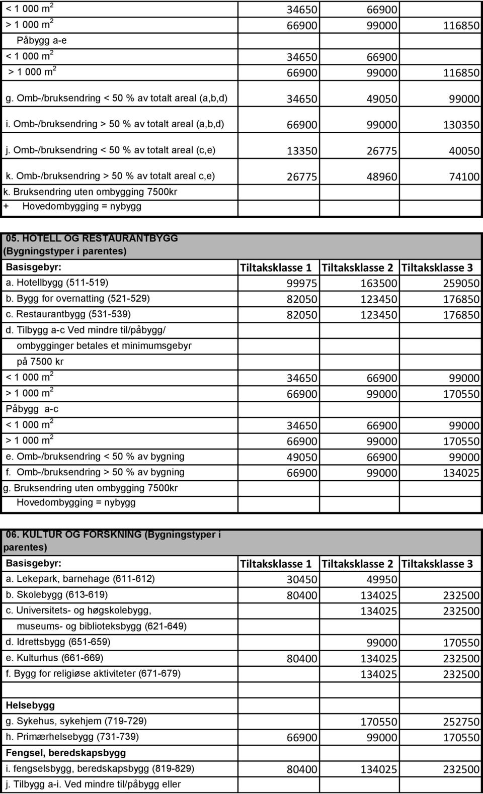 Omb-/bruksendring > 50 % av totalt areal c,e) 26775 48960 74100 k. Bruksendring uten ombygging 7500kr + 05. HOTELL OG RESTAURANTBYGG (Bygningstyper i parentes) a.