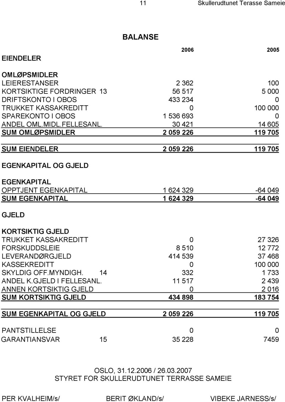 30 421 14 605 SUM OMLØPSMIDLER 2 059 226 119 705 SUM EIENDELER 2 059 226 119 705 EGENKAPITAL OG GJELD EGENKAPITAL OPPTJENT EGENKAPITAL 1 624 329-64 049 SUM EGENKAPITAL 1 624 329-64 049 GJELD