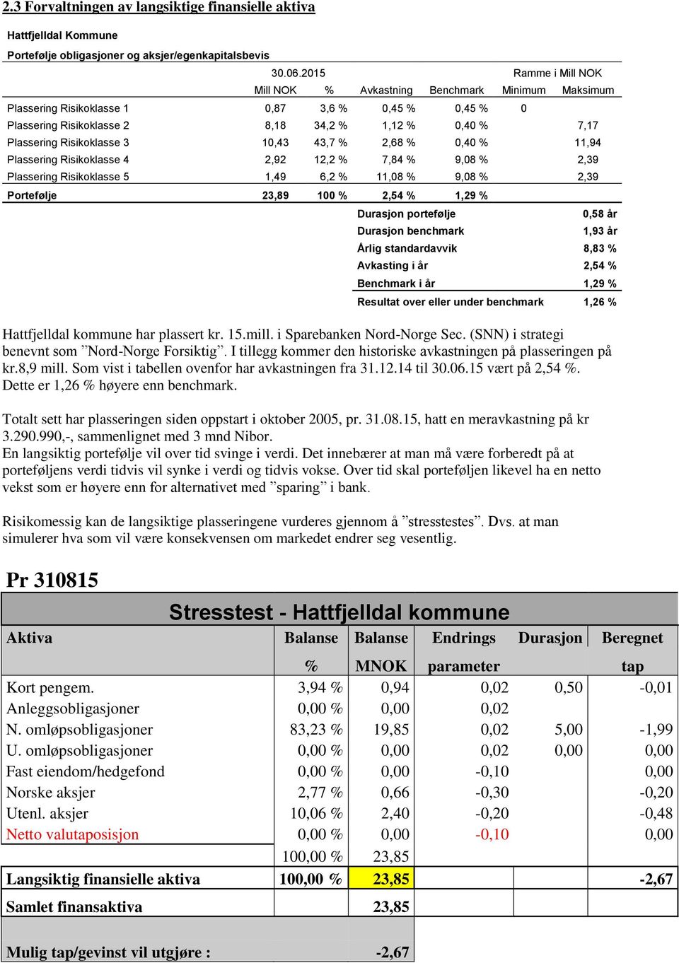 10,43 43,7 % 2,68 % 0,40 % 11,94 Plassering Risikoklasse 4 2,92 12,2 % 7,84 % 9,08 % 2,39 Plassering Risikoklasse 5 1,49 6,2 % 11,08 % 9,08 % 2,39 Portefølje 23,89 100 % 2,54 % 1,29 % Durasjon