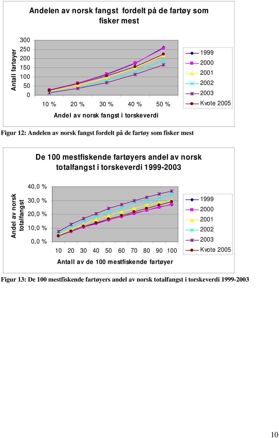 fartøyers andel av norsk totalfangst i torskeverdi 40,0 % Andel av norsk totalfangst 30,0 % 20,0 % 10,0 % 0,0 % 10 20 30 40 50 60 70 80