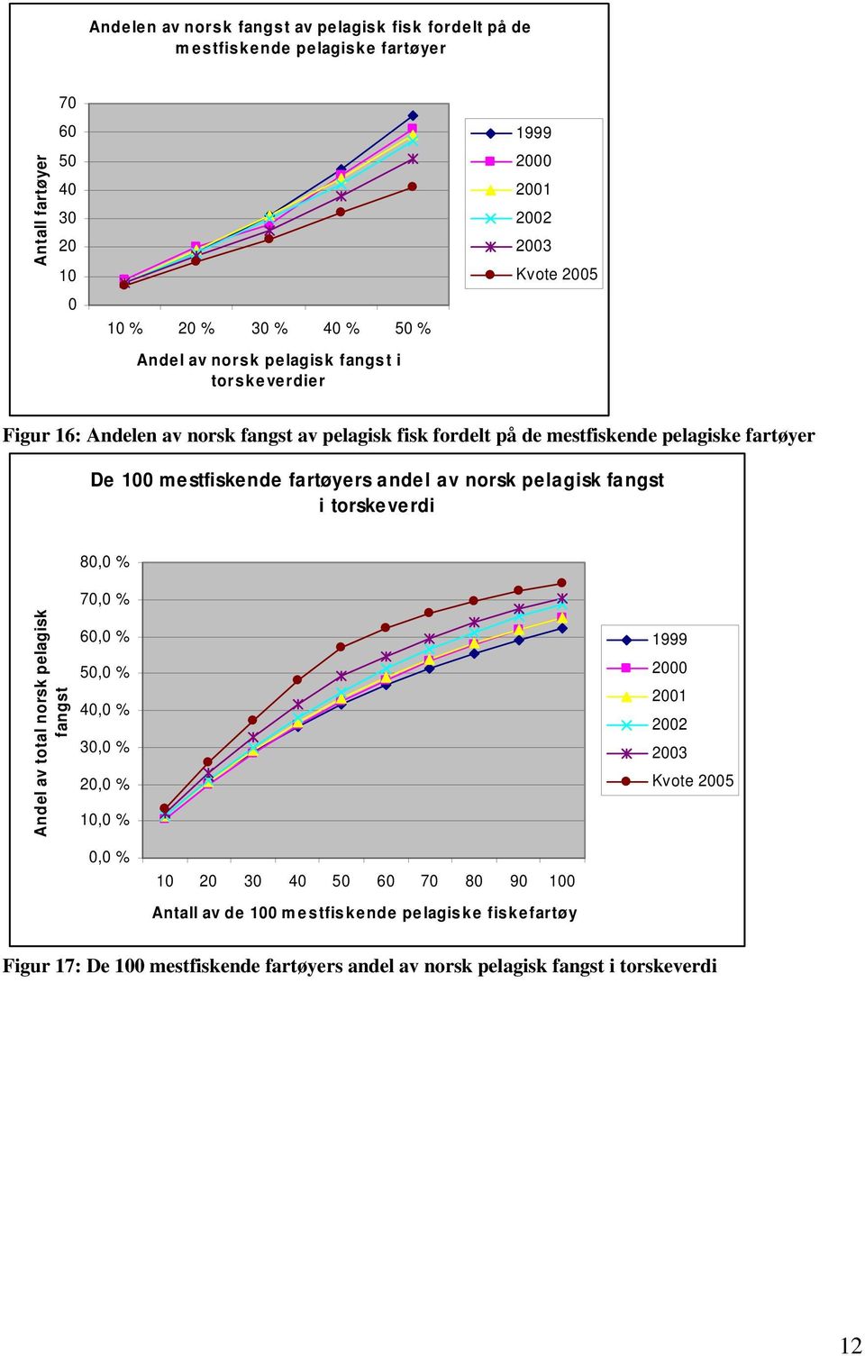 fartøyers andel av norsk pelagisk fangst i torskeverdi 80,0 % Andel av total norsk pelagisk fangst 70,0 % 60,0 % 50,0 % 40,0 % 30,0 % 20,0 % 10,0 % Kvote 2005 0,0 %