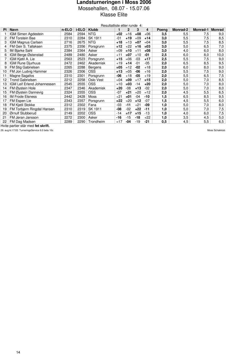 Tallaksen 2375 2356 Porsgrunn =12 +22 +16 =03 3,0 5,0 6,5 7,0 5 IM Bjarke Sahl 2384 2364 Asker =09 =10 +11 +08 3,0 4,0 6,0 8,0 6 IGM Berge Østenstad 2489 2480 Asker +11 =07 +10-01 2,5 6,0 8,0 10,0 7