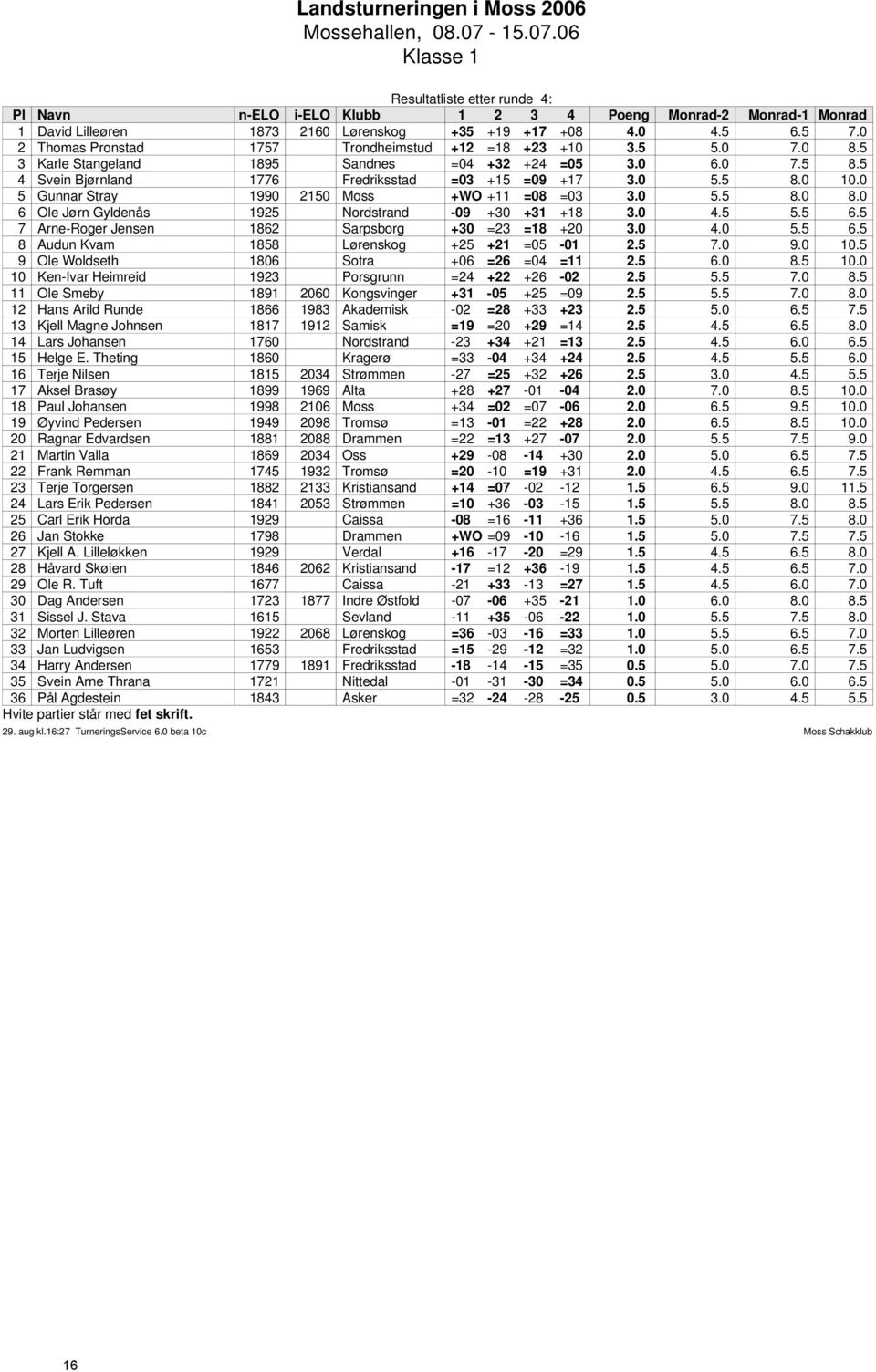 0 4.5 5.5 6.5 7 Arne-Roger Jensen 1862 Sarpsborg +30 =23 =18 +20 3.0 4.0 5.5 6.5 8 Audun Kvam 1858 Lørenskog +25 +21 =05-01 2.5 7.0 9.0 10.5 9 Ole Woldseth 1806 Sotra +06 =26 =04 =11 2.5 6.0 8.5 10.