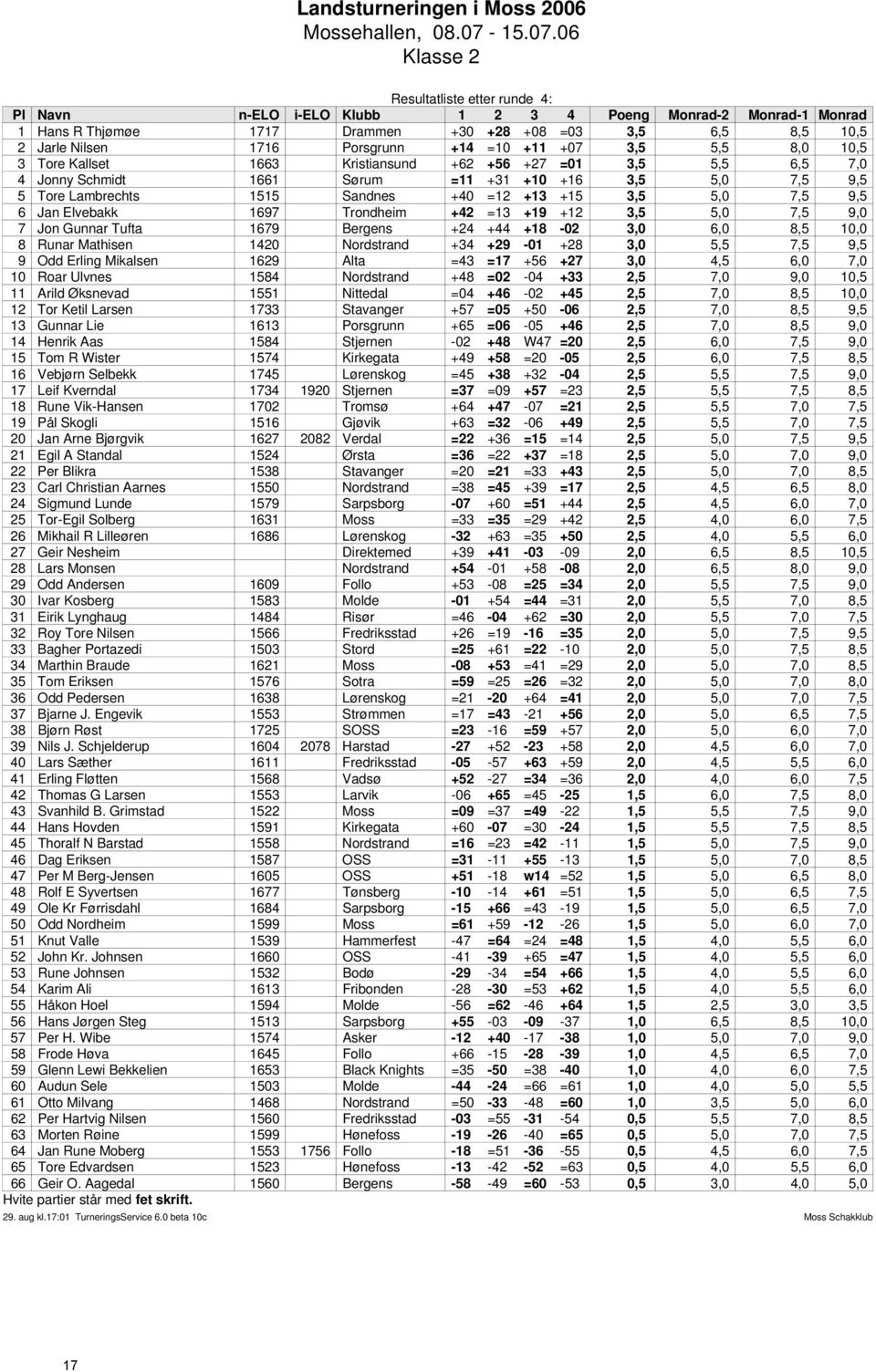 Tufta 1679 Bergens +24 +44 +18-02 3,0 6,0 8,5 10,0 8 Runar Mathisen 1420 Nordstrand +34 +29-01 +28 3,0 5,5 7,5 9,5 9 Odd Erling Mikalsen 1629 Alta =43 =17 +56 +27 3,0 4,5 6,0 7,0 10 Roar Ulvnes 1584