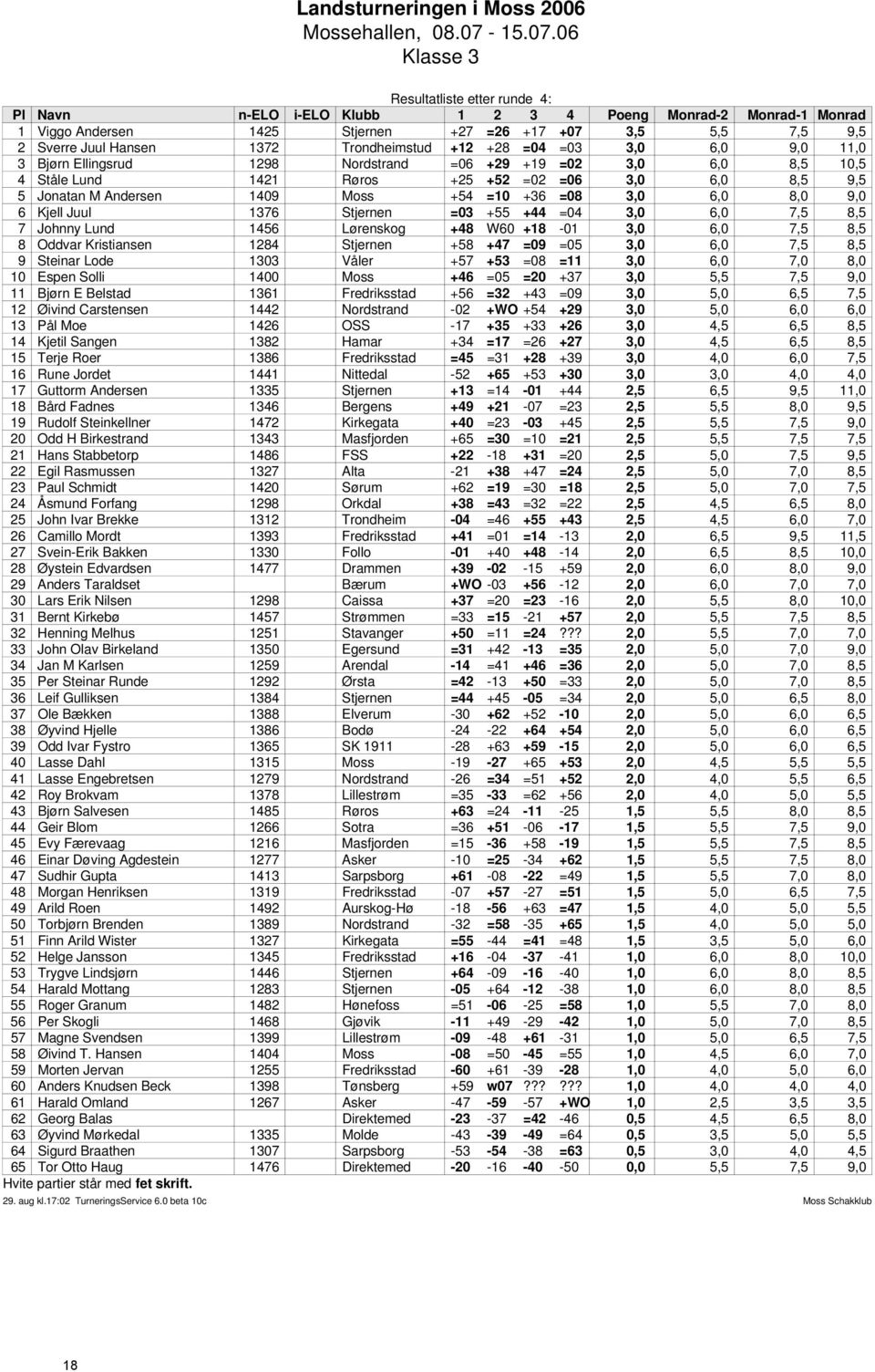 Lund 1456 Lørenskog +48 W60 +18-01 3,0 6,0 7,5 8,5 8 Oddvar Kristiansen 1284 Stjernen +58 +47 =09 =05 3,0 6,0 7,5 8,5 9 Steinar Lode 1303 Våler +57 +53 =08 =11 3,0 6,0 7,0 8,0 10 Espen Solli 1400