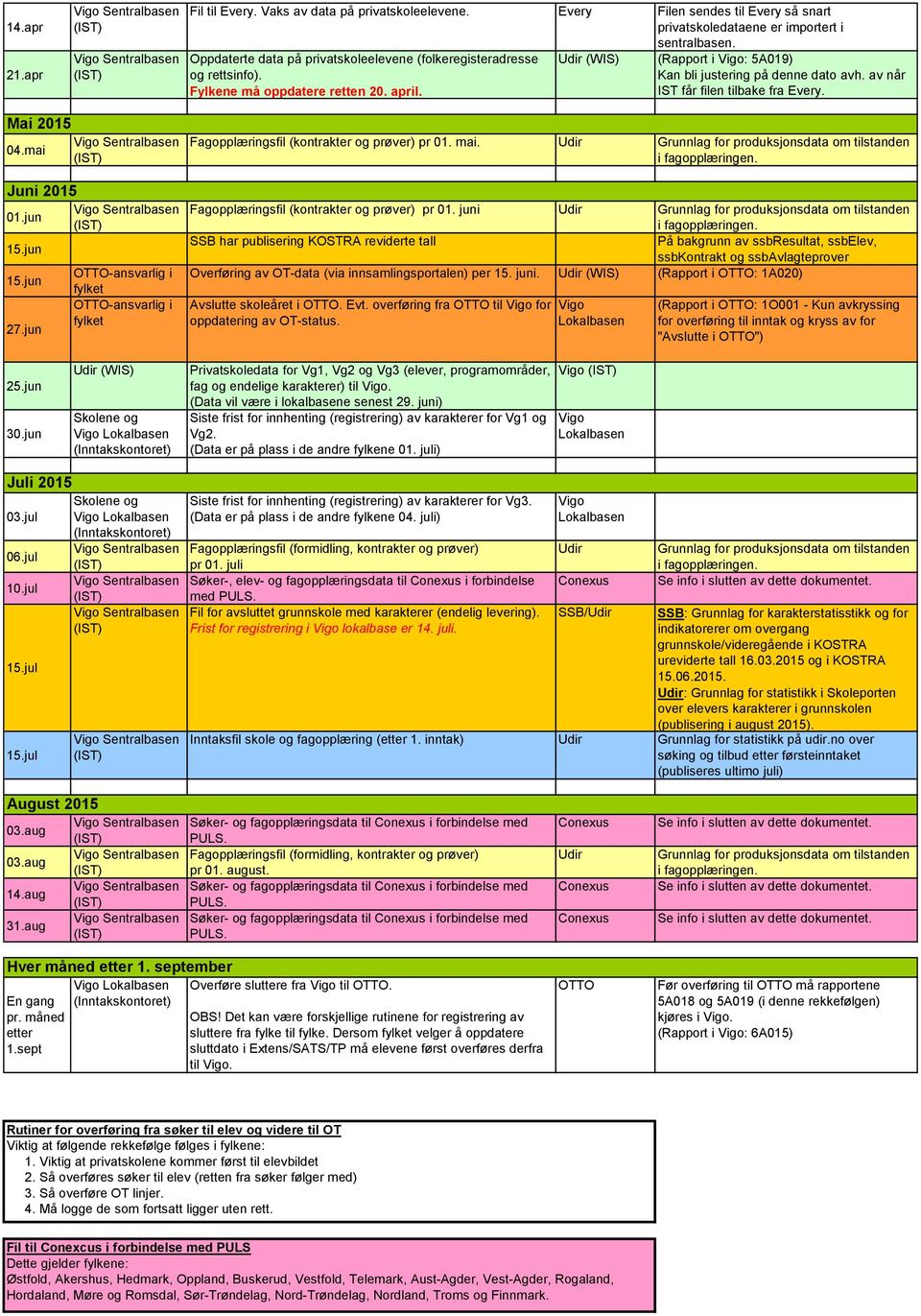 av når IST får filen tilbake fra Every. Mai 2015 04.mai Juni 2015 01.jun 15.jun 15.jun 27.jun Fagopplæringsfil (kontrakter og prøver) pr 01.