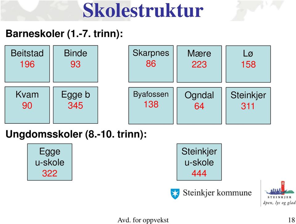 Mære 223 Lø 158 Kvam 90 Egge b 345 Byafossen 138 Ogndal 64