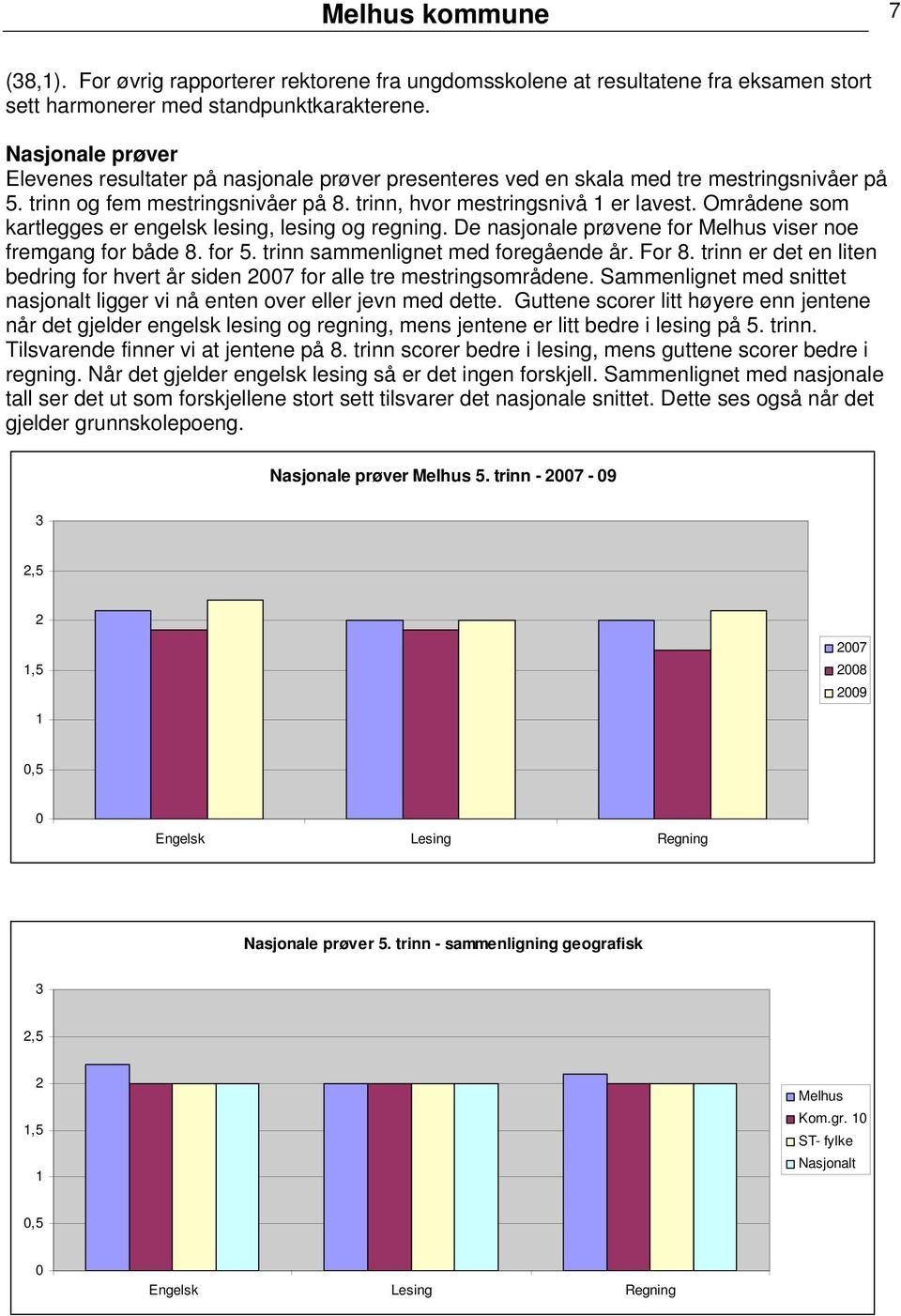 Områdene som kartlegges er engelsk lesing, lesing og regning. De nasjonale prøvene for Melhus viser noe fremgang for både 8. for 5. trinn sammenlignet med foregående år. For 8.