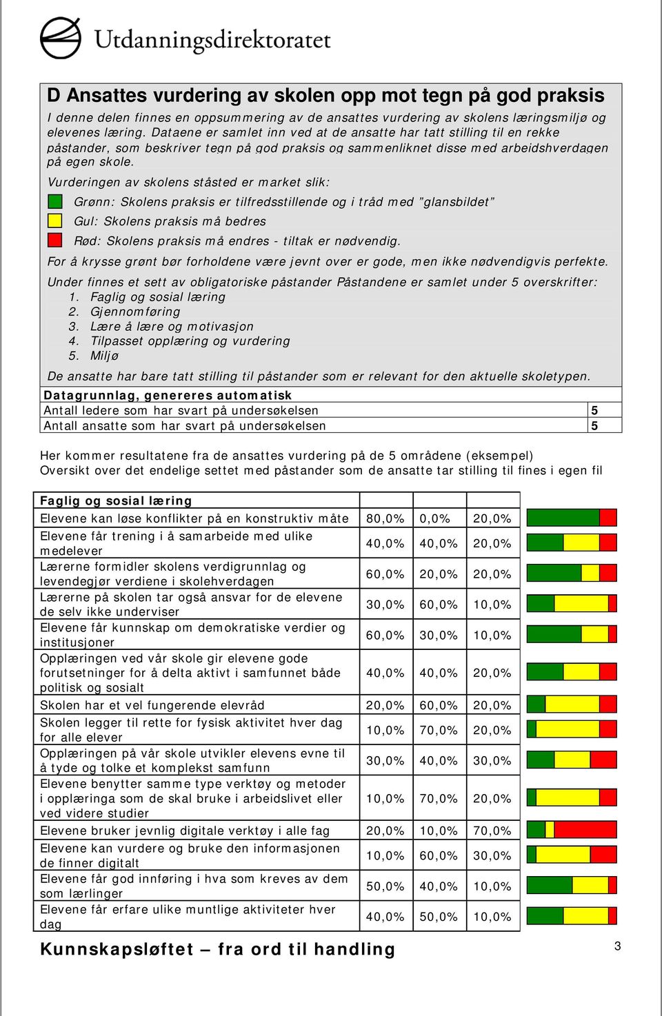 Vurderingen av skolens ståsted er market slik: Grønn: Skolens praksis er tilfredsstillende og i tråd med glansbildet Gul: Skolens praksis må bedres Rød: Skolens praksis må endres - tiltak er