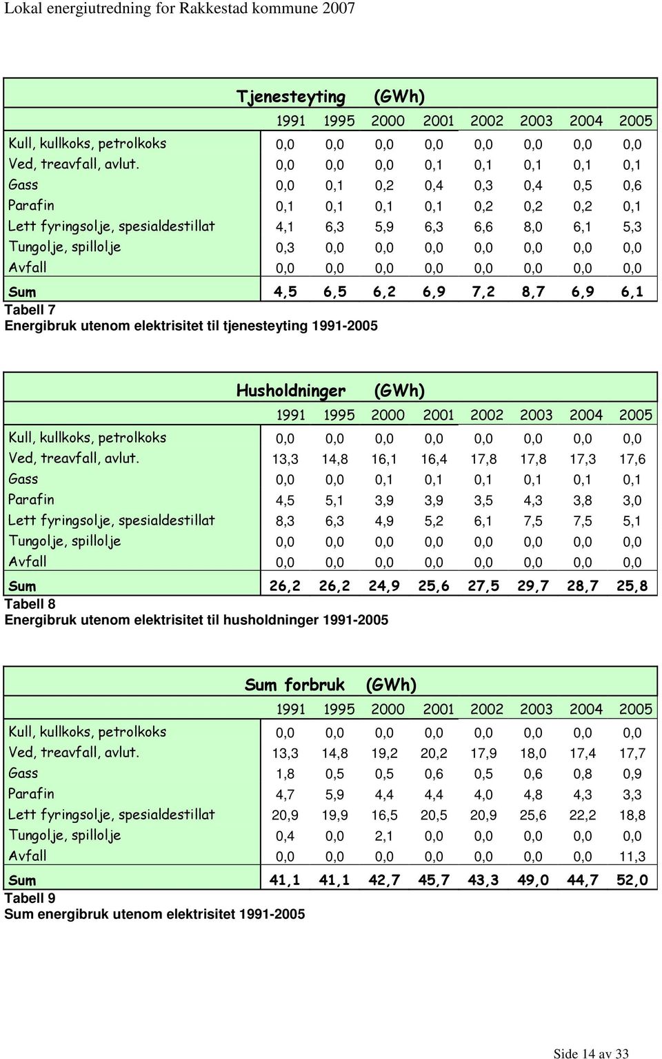 0,0 0,0 0,0 0,0 0,0 0,0 0,0 Avfall 0,0 0,0 0,0 0,0 0,0 0,0 0,0 0,0 Sum 4,5 6,5 6,2 6,9 7,2 8,7 6,9 6,1 Tabell 7 Energibruk utenom elektrisitet til tjenesteyting 1991-2005 Husholdninger (GWh) 1991
