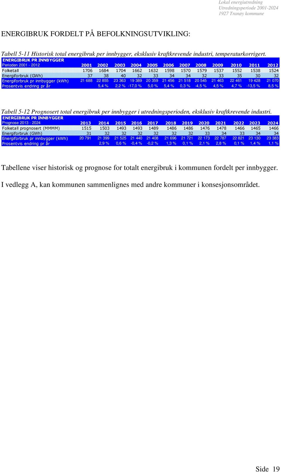 40 32 33 34 34 32 33 35 30 32 Energiforbruk pr innbygger (kwh) 21 688 22 855 23 363 19 389 20 359 21 456 21 518 20 545 21 463 22 461 19 428 21 070 Prosentvis endring pr år 5,4 % 2,2 % -17,0 % 5,0 %