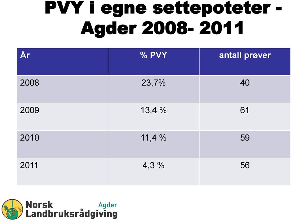 antall prøver 2008 23,7% 40