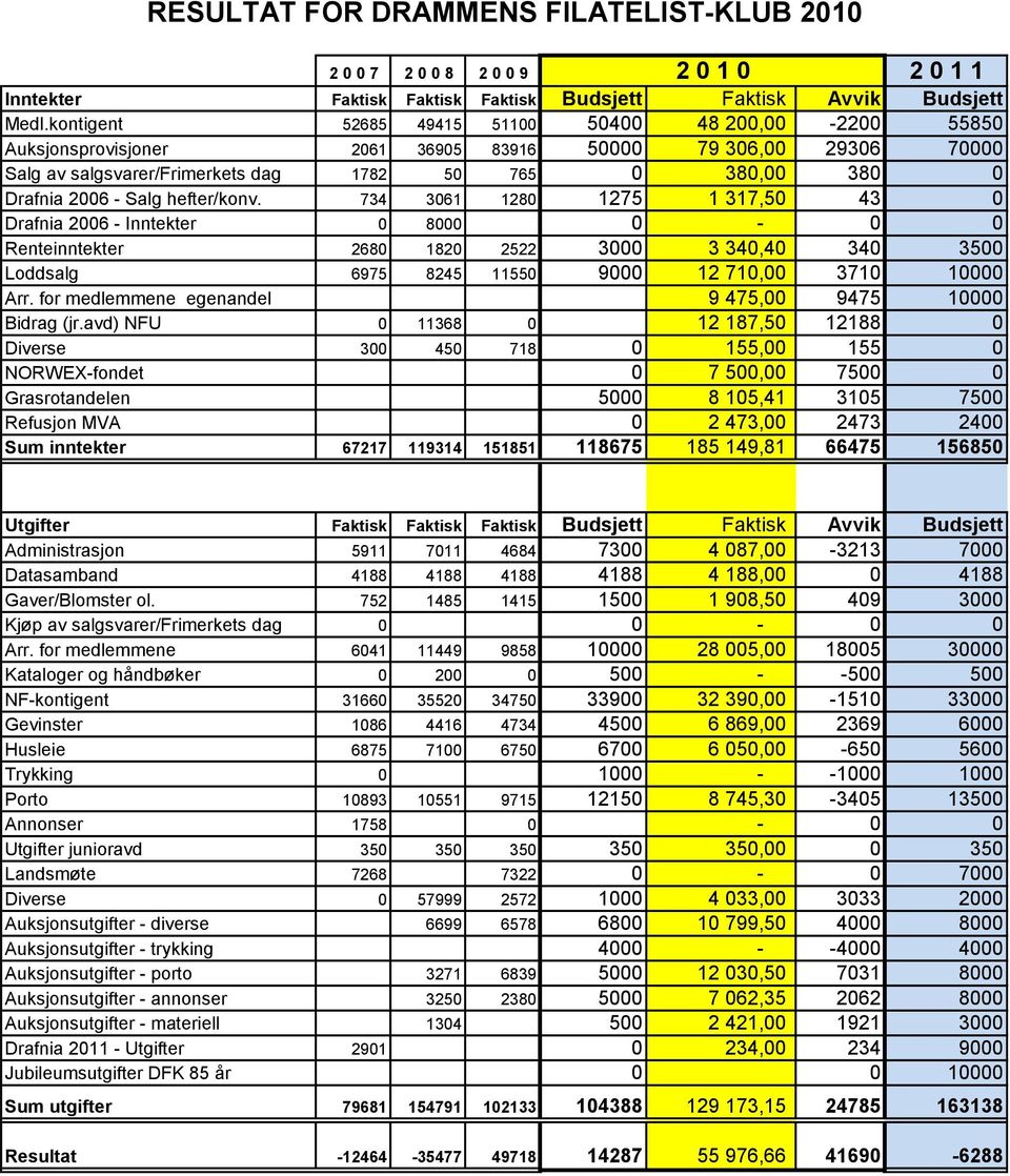 Salg hefter/konv. 734 3061 1280 1275 1 317,50 43 0 Drafnia 2006 - Inntekter 0 8000 0-0 0 Renteinntekter 2680 1820 2522 3000 3 340,40 340 3500 Loddsalg 6975 8245 11550 9000 12 710,00 3710 10000 Arr.