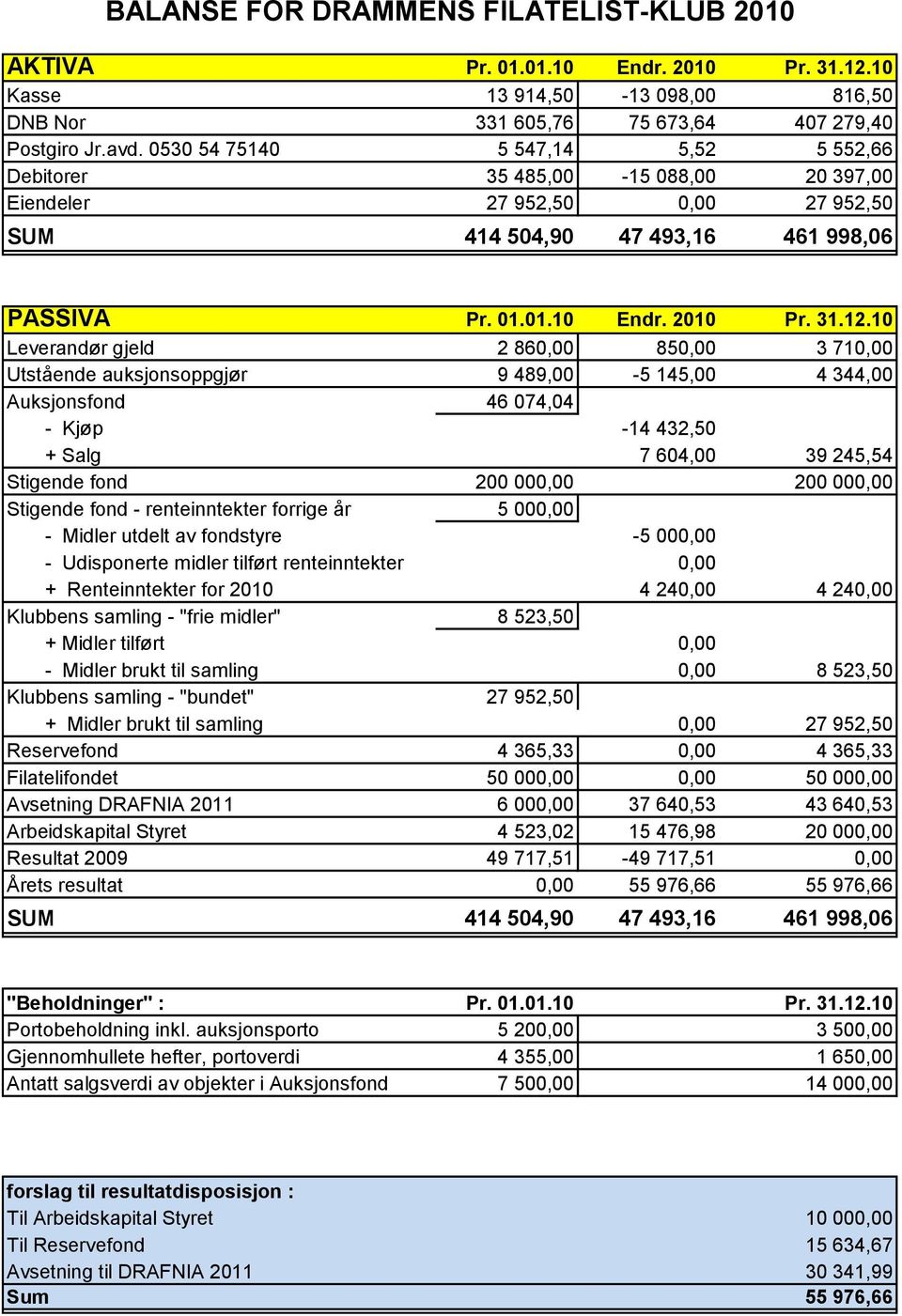 10 Leverandør gjeld 2 860,00 850,00 3 710,00 Utstående auksjonsoppgjør 9 489,00-5 145,00 4 344,00 Auksjonsfond 46 074,04 - Kjøp -14 432,50 + Salg 7 604,00 39 245,54 Stigende fond 200 000,00 200