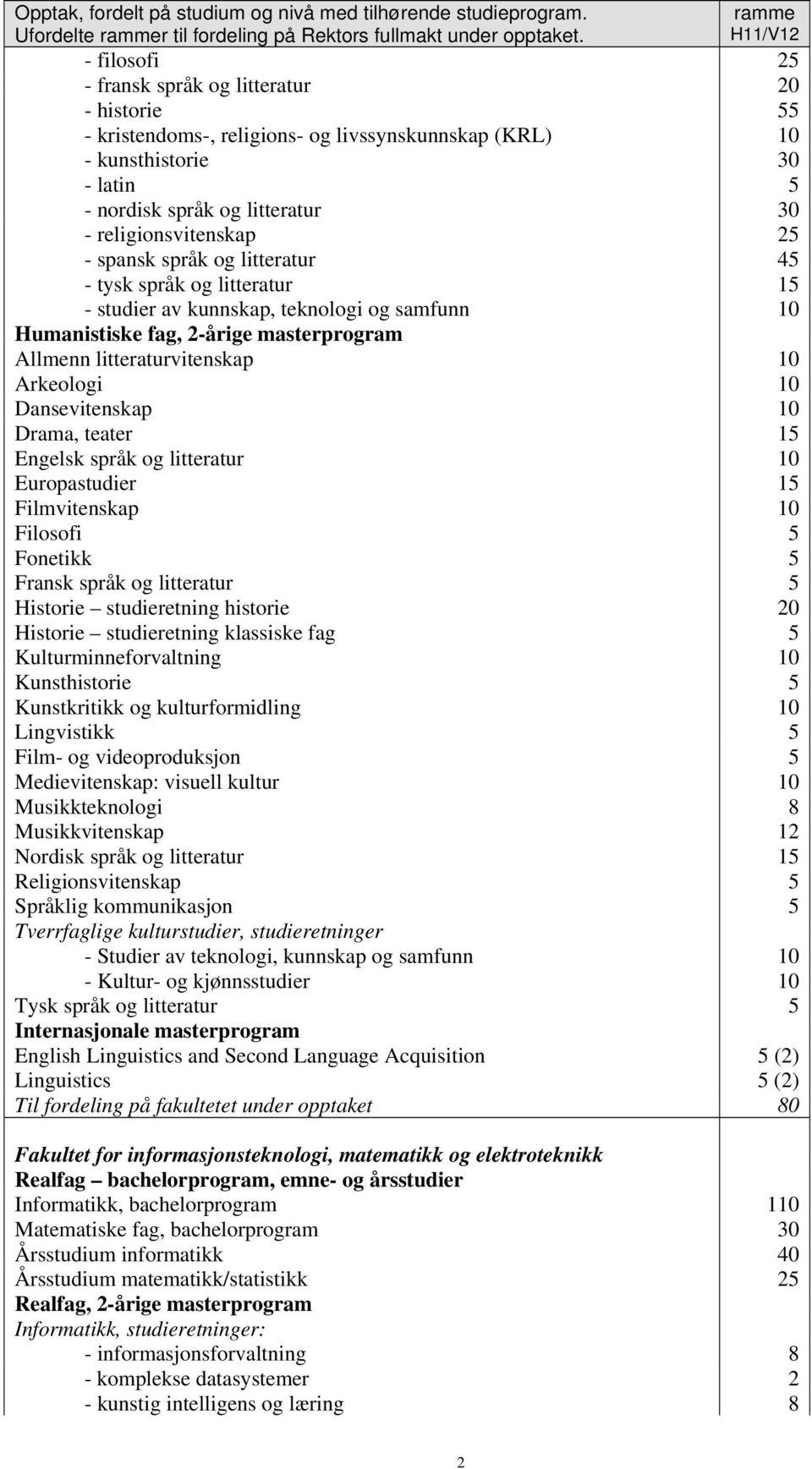 Dansevitenskap 10 Drama, teater 15 Engelsk språk og litteratur 10 Europastudier 15 Filmvitenskap 10 Filosofi 5 Fonetikk 5 Fransk språk og litteratur 5 Historie studieretning historie 20 Historie