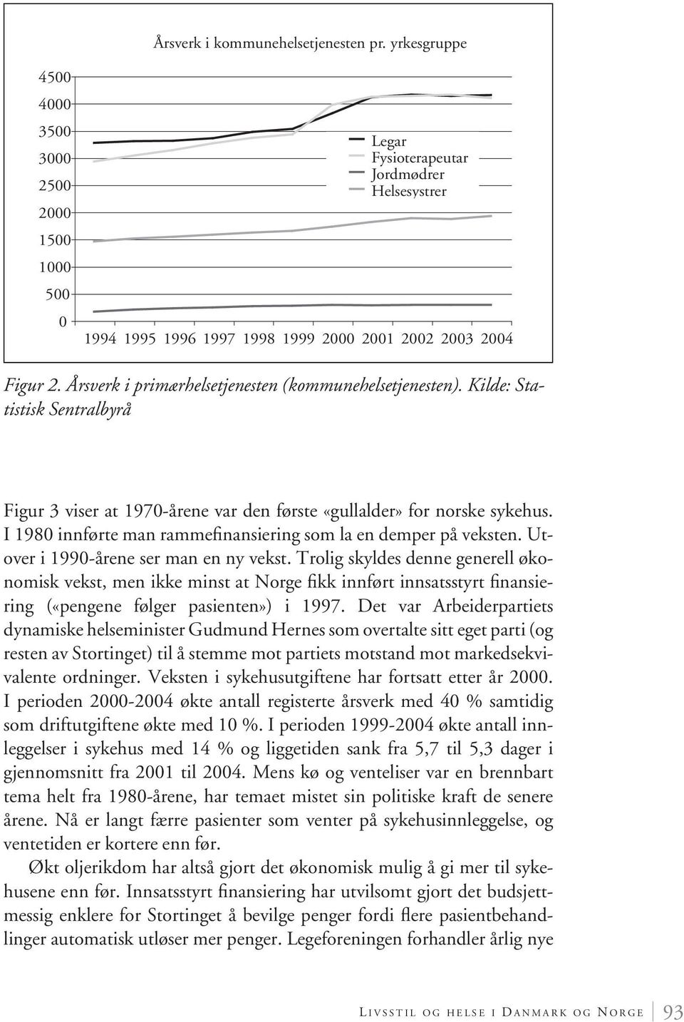 Årsverk i primærhelsetjenesten (kommunehelsetjenesten). Kilde: Statistisk Sentralbyrå Figur 3 viser at 1970-årene var den første «gullalder» for norske sykehus.