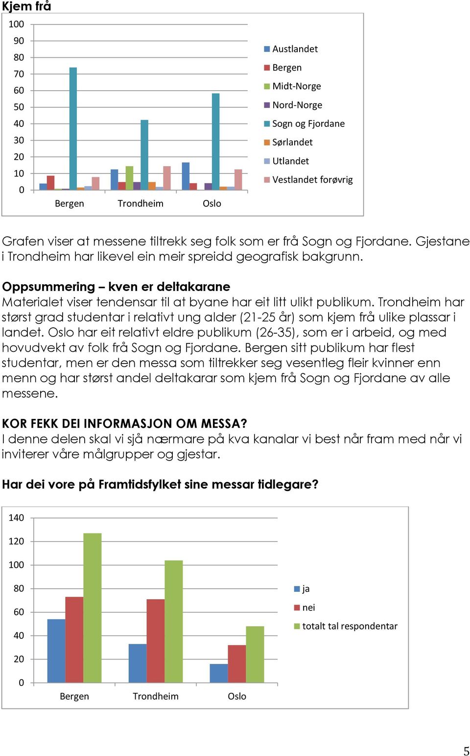 har størst grad studentar i relativt ung alder (21-25 år) som kjem frå ulike plassar i landet. har eit relativt eldre publikum (26-35), som er i arbeid, og med hovudvekt av folk frå Sogn og Fjordane.