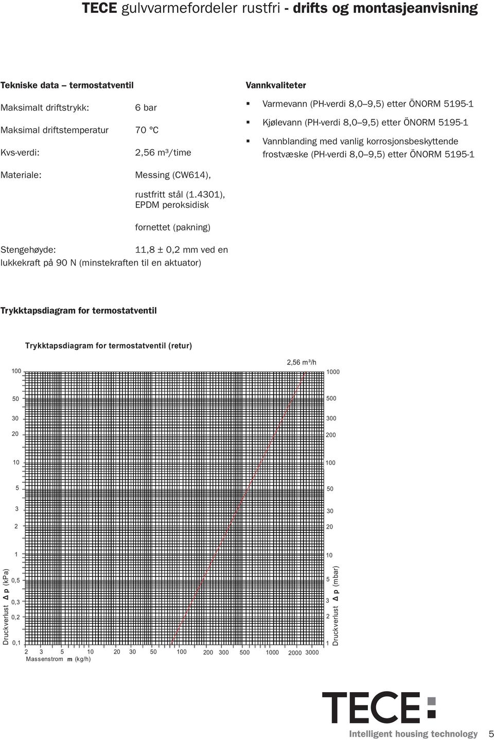 (.40), EPDM peroksidisk fornettet (pakning) Stengehøyde:,8 ± 0, mm ved en lukkekraft på 90 N (minstekraften til en aktuator) Trykktapsdiagram for termostatventil 00