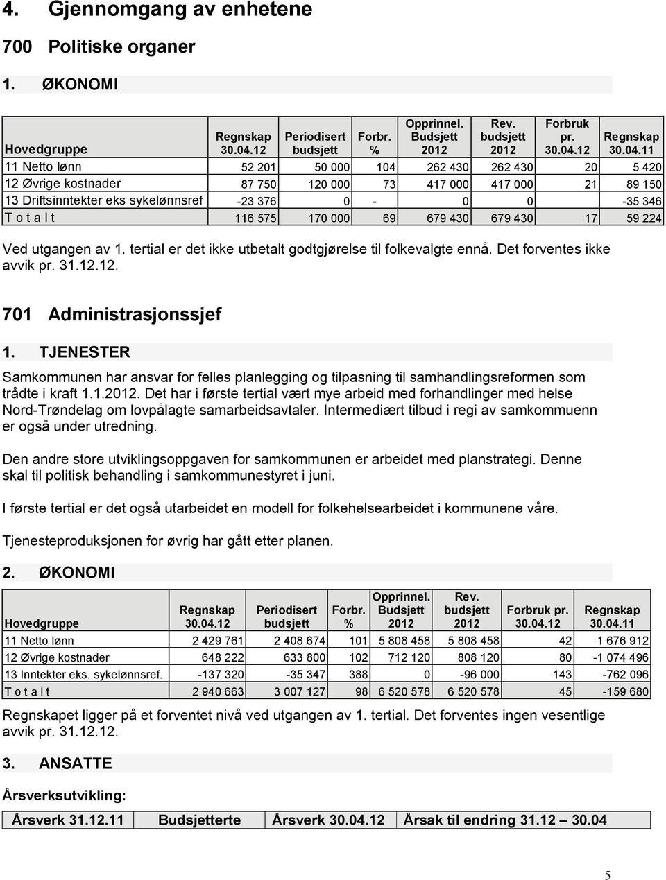 170 000 69 679 430 679 430 17 59 224 Ved utgangen av 1. tertial er det ikke utbetalt godtgjørelse til folkevalgte ennå. Det forventes ikke avvik pr. 31.12.