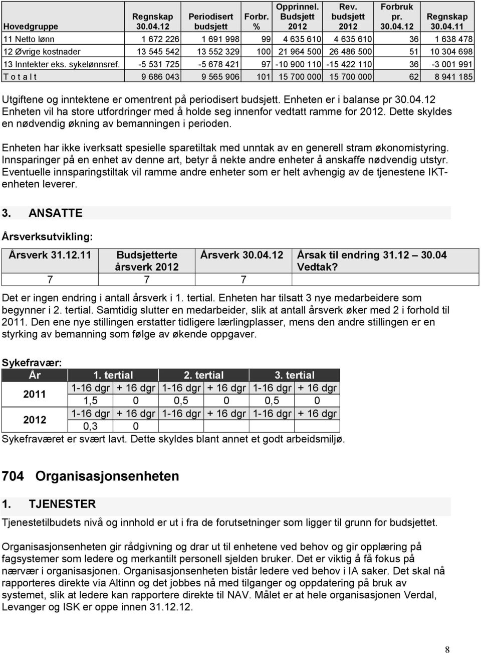 Enheten er i balanse pr Enheten vil ha store utfordringer med å holde seg innenfor vedtatt ramme for. Dette skyldes en nødvendig økning av bemanningen i perioden.