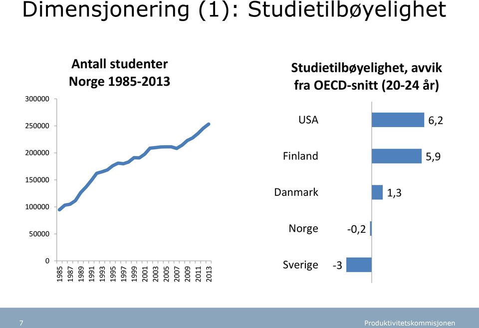 1985-2013 Studietilbøyelighet, avvik fra OECD-snitt (20-24 år) 250000 USA
