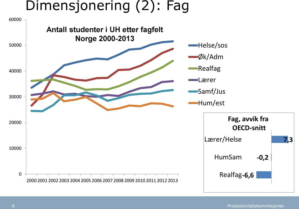 Hum/est 20000 10000 Lærer/Helse Fag, avvik fra OECD-snitt HumSam -0,2 7,3