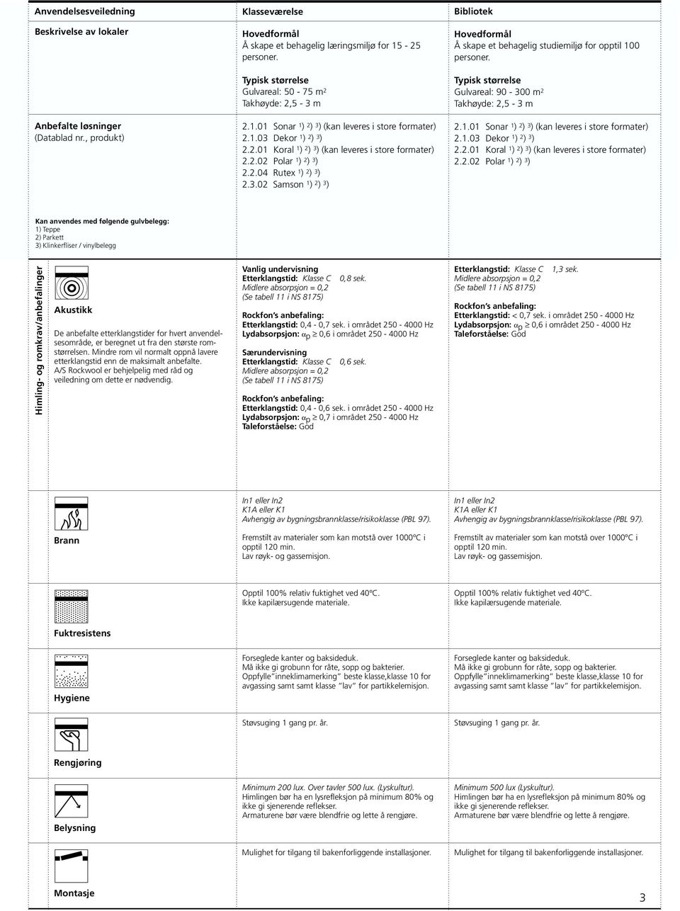 Etterklangstid: 0,4-0,7 sek. i området 250-4000 Hz Lydabsorpsjon: α p 0,6 i området 250-4000 Hz Særundervisning 0,6 sek. Etterklangstid: 0,4-0,6 sek.