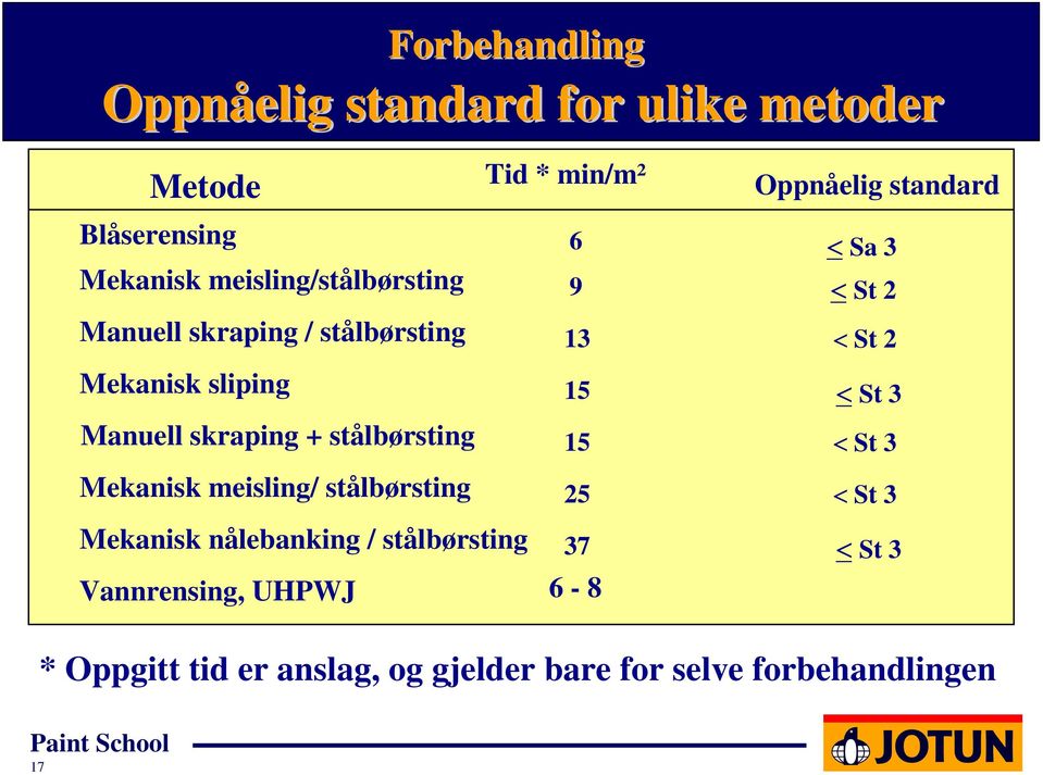 stålbørsting Tid * min/m² 6 9 13 15 15 25 Mekanisk nålebanking / stålbørsting 37 Vannrensing, UHPWJ 6-8