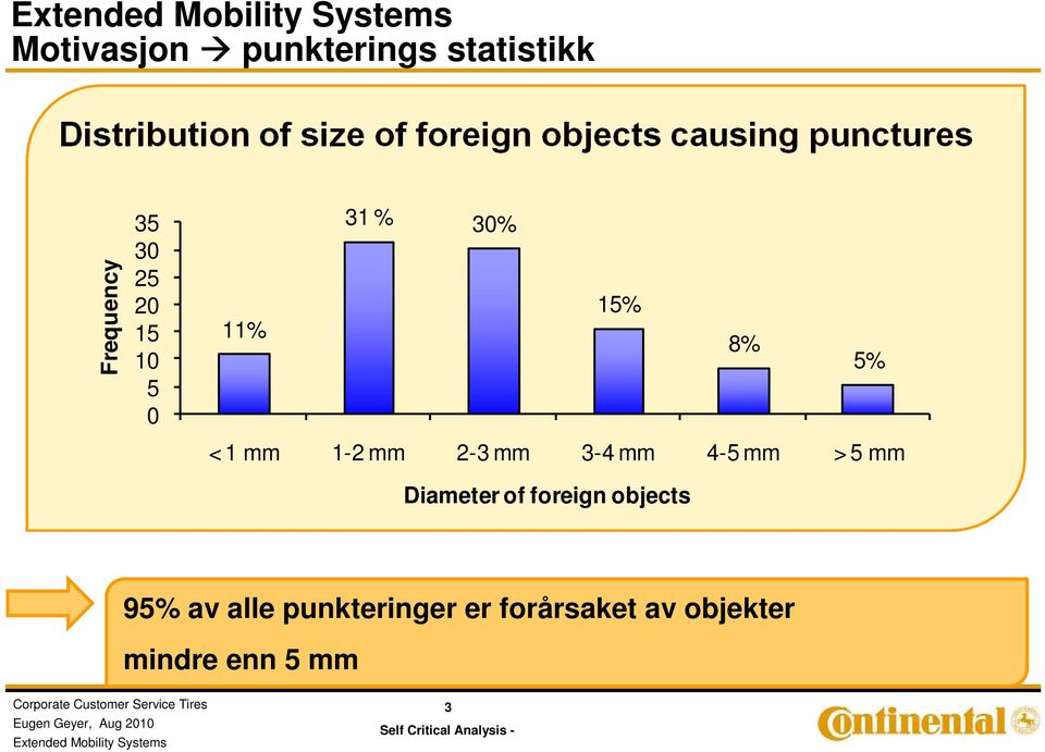 3-4 mm 4-5 mm > 5 mm Diameter of foreign objects 95% av