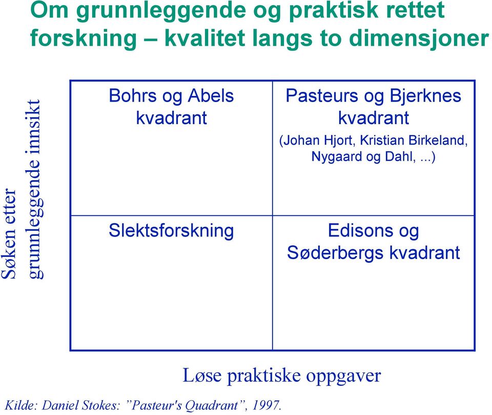 Bjerknes kvadrant (Johan Hjort, Kristian Birkeland, Nygaard og Dahl,.