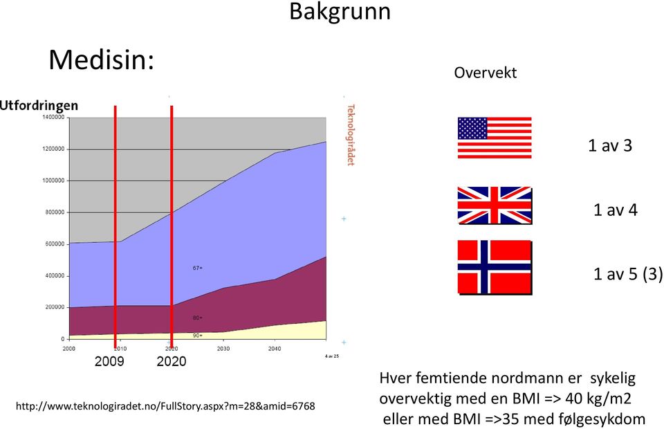 m=28&amid=6768 Hver femtiende nordmann er sykelig