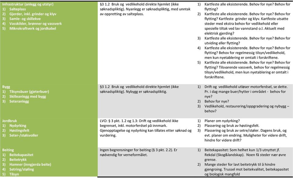 2) Høstingsfelt 3) Seter-/stølsvoller Beiting 1) Beitekapasitet 2) Beitetrykk 3) Hamner (inngjerda beite) 4) Setring/støling 5) Tilsyn 3 1.2 Bruk og vedlikehold direkte hjemlet (ikke søknadspliktig).