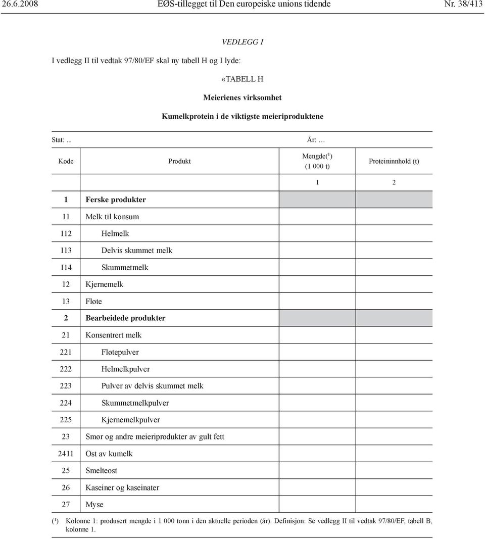 Bearbeidede produkter 21 Konsentrert melk 221 Fløtepulver 222 Helmelkpulver 223 Pulver av delvis skummet melk 224 Skummetmelkpulver 225 Kjernemelkpulver 23 Smør og andre meieriprodukter av