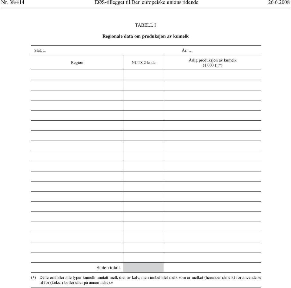 .. År: Region NUTS 2-kode Årlig produksjon av kumelk (1 000 t)(*) Staten totalt (*) Dette