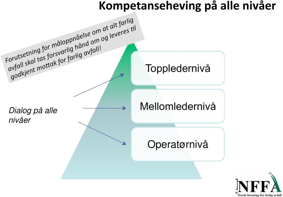 Toppledernivå