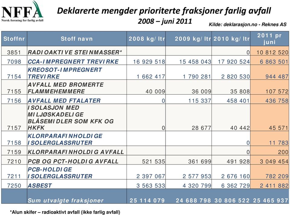 KREOSOT-IMPREGNERT 7154 TREVIRKE 1 662 417 1 790 281 2 820 530 944 487 7155 AVFALL MED BROMERTE FLAMMEHEMMERE 40 009 36 009 35 808 107 572 7156 AVFALL MED FTALATER 0 115 337 458 401 436 758 ISOLASJON