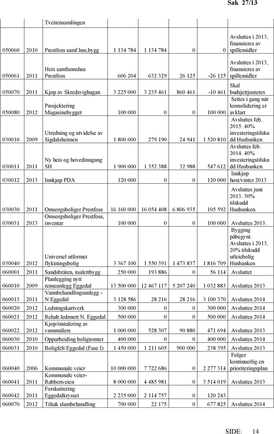 050070 2011 Kjøp av Skredsvighagan 3 225 000 3 235 461 860 461 Skal -10 461 budsjettjusteres 050080 2012 Prosjektering Magasinebygget 100 000 0 0 Settes i gang når konsolidering er 100 000 avklart