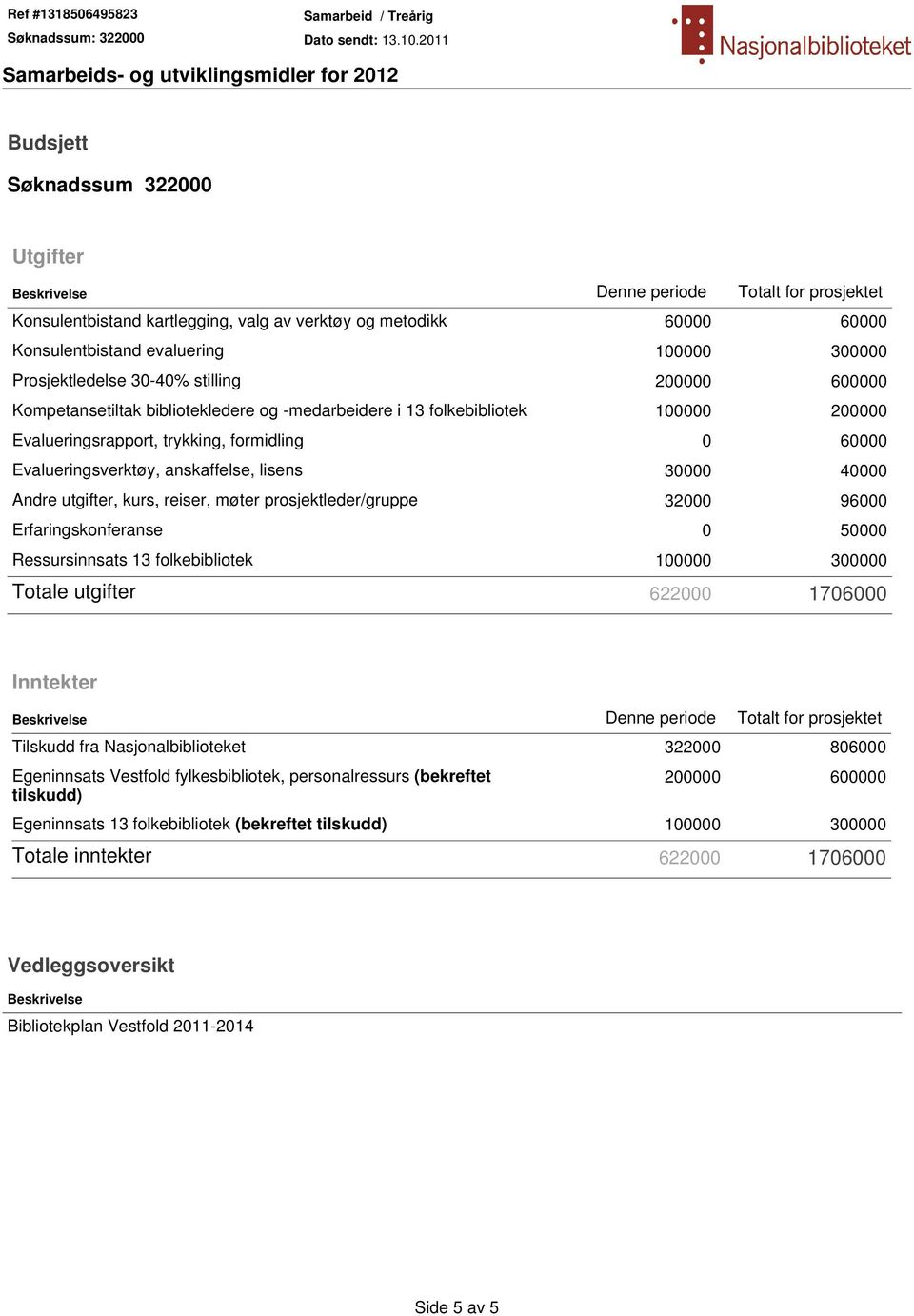 anskaffelse, lisens 30000 40000 Andre utgifter, kurs, reiser, møter prosjektleder/gruppe 32000 96000 Erfaringskonferanse 0 50000 Ressursinnsats 13 folkebibliotek 100000 300000 Totale utgifter 622000